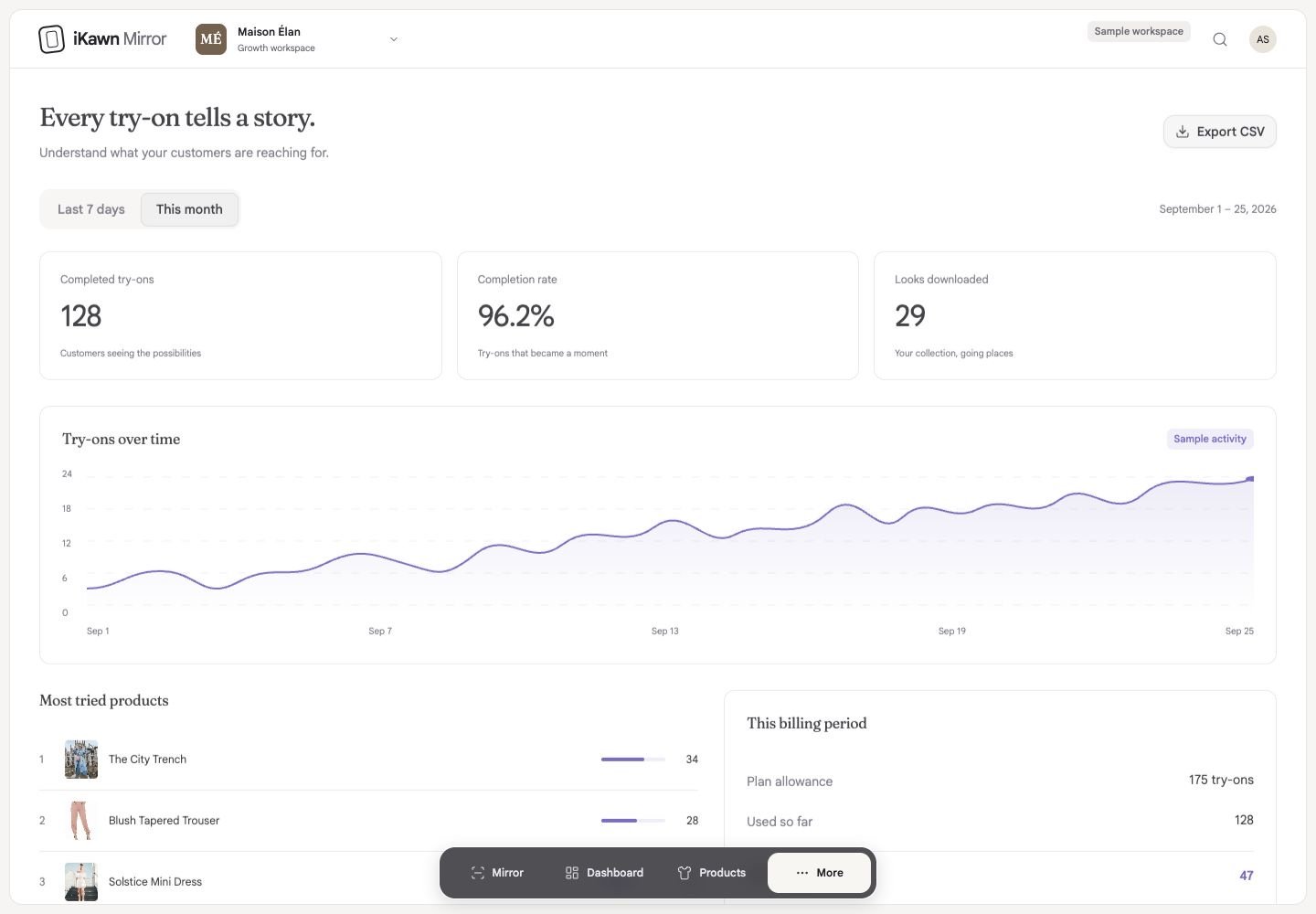 Actual Mirror for Business analytics screen with sample try-on trends, most-tried products and downloaded looks
